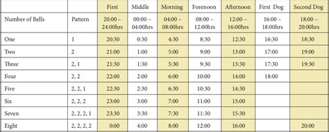 naval bells time system.